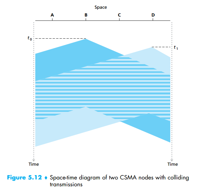 CSMA